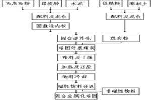 转炉用高碱度复合金属化球团及其生产工艺