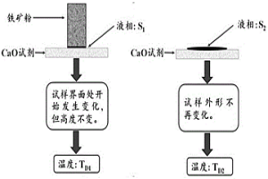 测定铁矿粉同化性能的方法