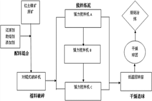 红土镍矿预处理方法及装置