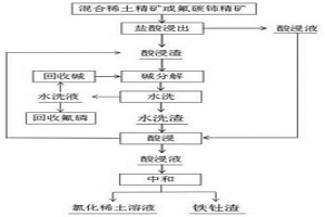 混合型稀土精矿或氟碳铈精矿制备氯化稀土的方法