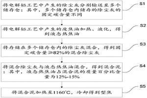 型焦的制备方法