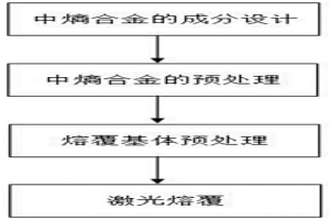 低温性能良好的耐蚀中熵合金激光熔覆涂层制备方法