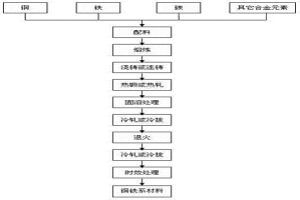 碳微合金化Cu-Fe系材料及制备方法