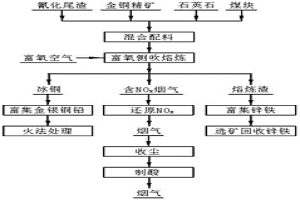 氰化尾渣资源化利用的综合处理方法