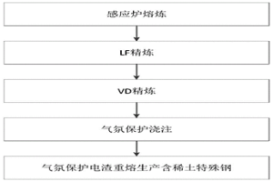 细化高洁净度稀土电渣钢中夹杂物方法