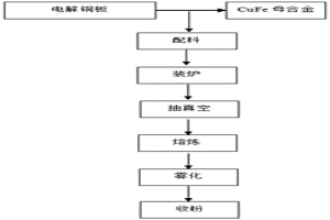 球型CuFe合金粉末的制备方法