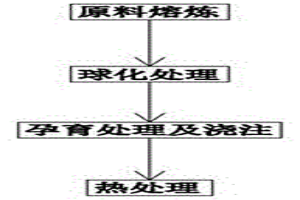 高强度球墨铸铁及其制备方法