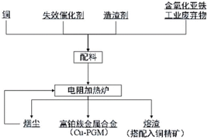 铜捕集失效催化剂中铂族金属的方法
