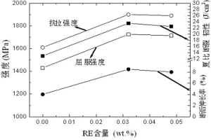 Ti－B－RE复合微合金化高强韧折弯模具钢及其制备方法