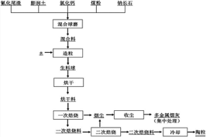 氰化尾渣焙烧回收有价金属同步制备陶粒的方法