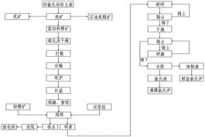 细粒级富钛料的回收利用方法