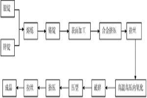 利用线材氧化技术制备银氧化锌线材的工艺