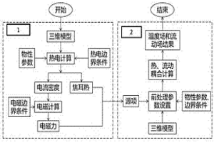 基于电渣重熔过程的电磁场、温度场和流动场耦合有限元计算方法