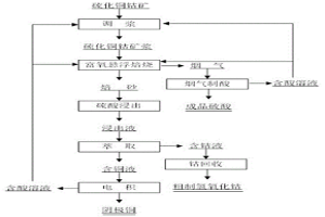 硫化铜钴矿富氧悬浮焙烧的方法