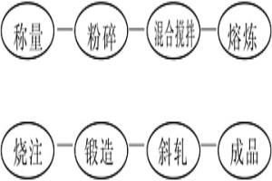 球磨机钢球的斜轧法制造工艺