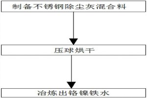 使用回转炉将不锈钢除尘灰冶炼成铬镍铁水的方法及装置