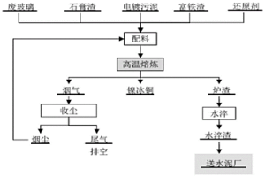 镍污泥、富铁渣、废玻璃和石膏渣协同处置的方法