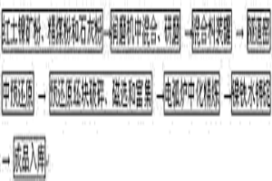 制备优质镍铁的方法