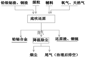 从铜冶炼的铅银铋渣中回收有价元素的方法及其装置