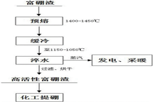 富硼渣的低成本活化工艺方法
