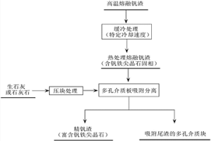 多孔介质吸附分离钒渣中钒资源的方法