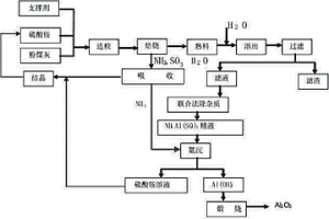 基于硫酸铵法从粉煤灰中提取氧化铝的方法