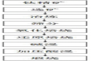 攀西钛精矿制备富钛料的方法