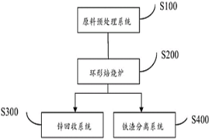 处理含锌粉尘的方法及其系统