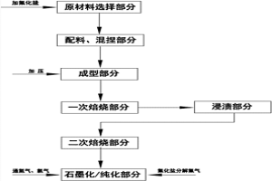 添加氟化盐至配方中的石墨提纯方法