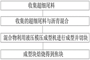 锂离子电池负极原材料再生制备方法