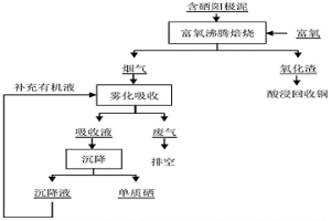 含硒阳极泥富氧沸腾焙烧-有机还原提取硒的方法