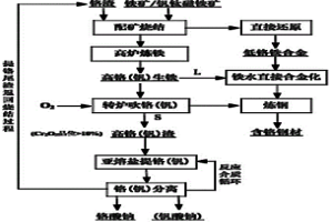 铬渣资源化清洁利用的方法