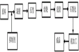 采用天然石墨制备超高功率石墨电极的方法