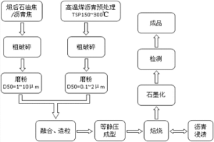 超细结构等静压石墨的制备方法