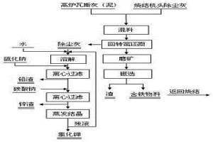 烧结机头电场除尘灰与高炉瓦斯灰综合利用的方法