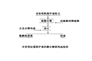 用含钛炼铁高炉渣制取钛白粉的方法