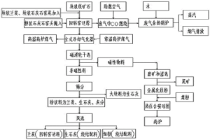 块状铁矿石碳循环增氧直接还原生产金属化铁粉方法