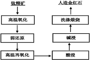 钛铁矿制备高强度人造金红石的方法