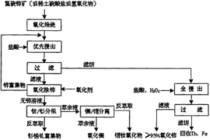 镨钕氧化物的制备方法