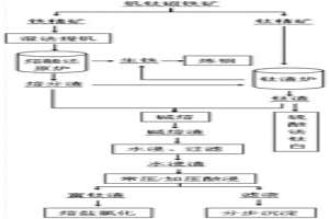将钒钛磁铁矿中钛铁钒资源充分利用的方法