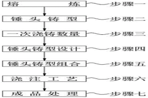 双金属双液复合合金锤头的制备方法