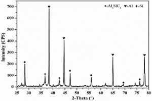 铝硅合金中低温原位合成Al<sub>4</sub>SiC<sub>4</sub>陶瓷颗粒的方法