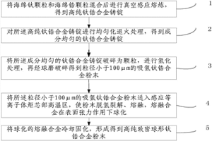 高纯致密球形钛锆合金粉末的制备方法及应用