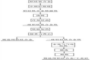 重熔离心磁选分级提纯铝硅铁合金的方法
