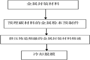 具有复合式结构的高定向导热材料的制备方法