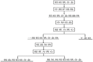 低温重熔离心分离分级提纯铝硅铁合金的方法