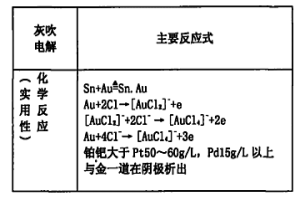 提纯千足金铂钯的化学还原制剂