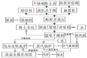 不锈钢除尘灰转底炉-电炉还原处理工艺