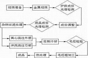 铸钢轧辊及其制备工艺