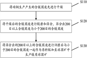 含镁固废的资源化利用方法